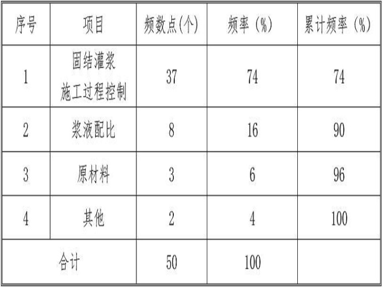 水电站拦河闸坝设计资料下载-四级水电站QC小组成果（Word，16页）