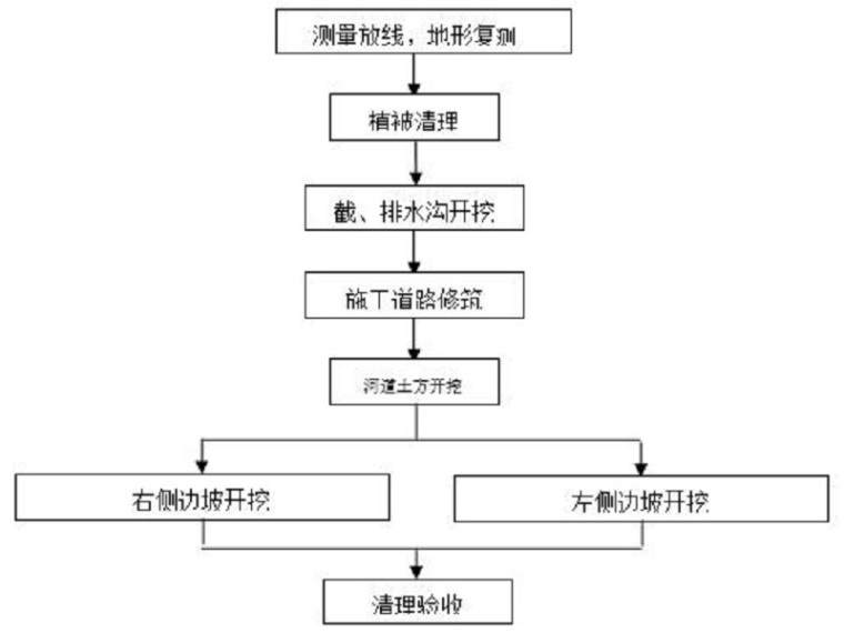 河道土方工程施工工艺（Word，12页）-土方明挖施工程序