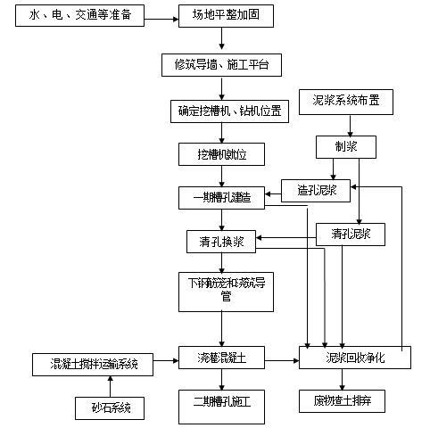 混凝土防渗墙专项施工方案及工艺（Word）-槽孔式混凝土防渗墙的施工工艺流程图