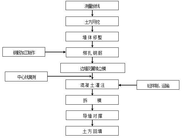 混凝土防渗墙专项施工方案及工艺（Word）-导墙施工工艺流程图