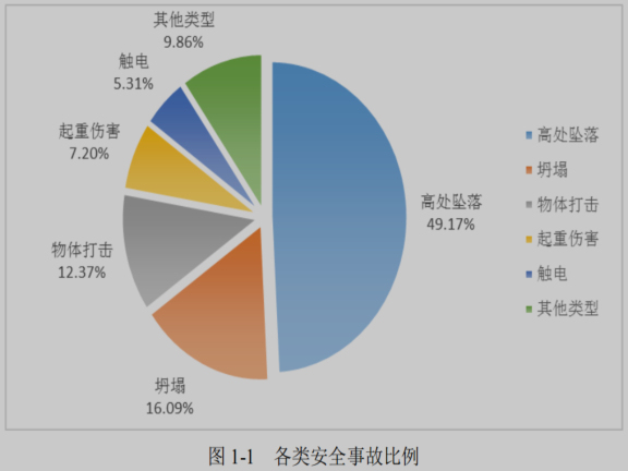 建筑施工现场安全风险管理评价与对策研究-各类安全事故比例