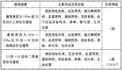 建筑电气设计负荷计算确定资料下载-JGJ242-2011《住宅建筑电气设计规范》解读