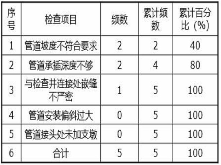 市政波纹管排水资料下载-提高排水管网波纹管安装质量qc成果