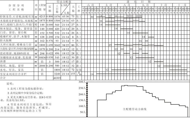 单位建筑装饰装修工程施工组织设计实例PPT-41配楼施工进度横道图