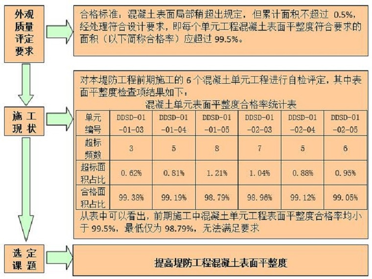 堤防工程运行报告资料下载-QC成果报告提高堤防工程混凝土表面平整度