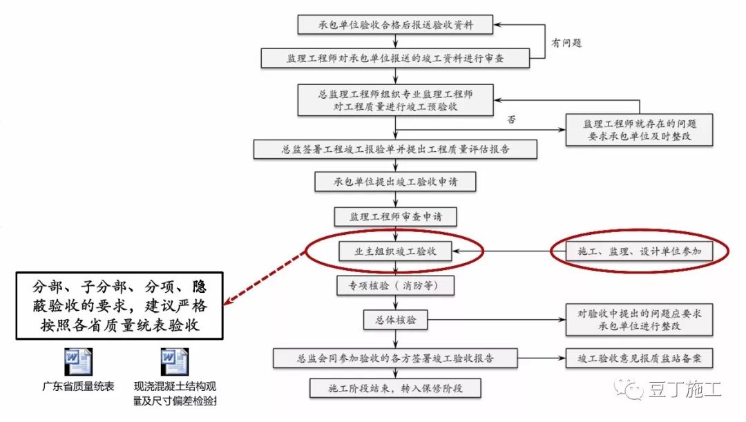 项目管理关键节点