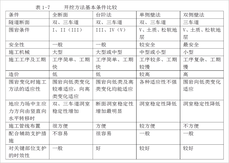 隧道主体施工资料下载-山岭公路隧道主体结构及施工设计任务书