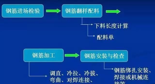 MTBE土建基础装置资料下载-图文详解!土建钢筋知识