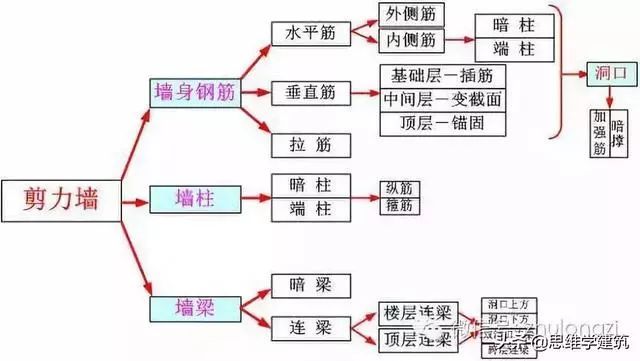 剪力墙边缘构件钢筋资料下载-剪力墙--钢筋算量最复杂构件算量方法图解