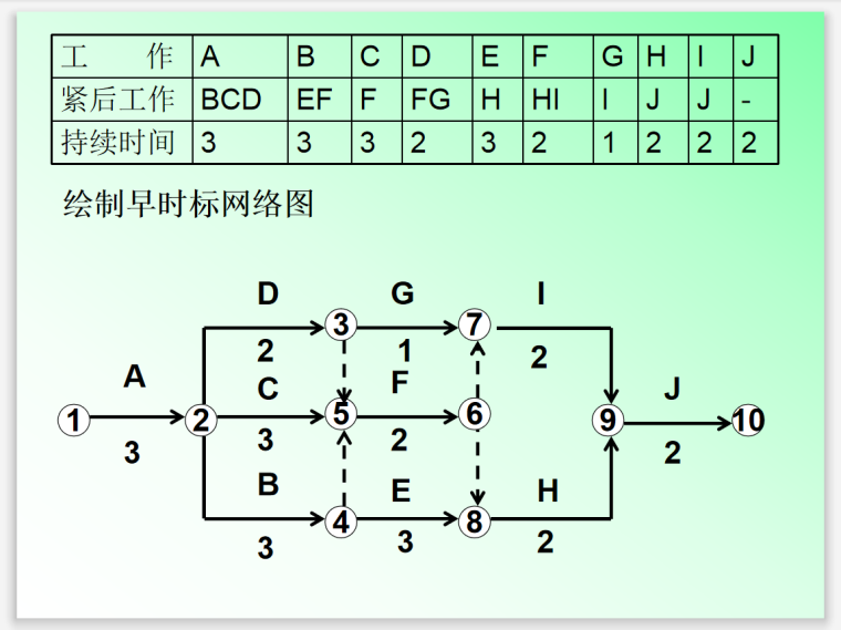 公路工程监理施工进度计划及网络图绘制-时标网络