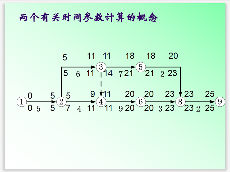 公路工程监理施工进度计划及网络图绘制-时间参数计算