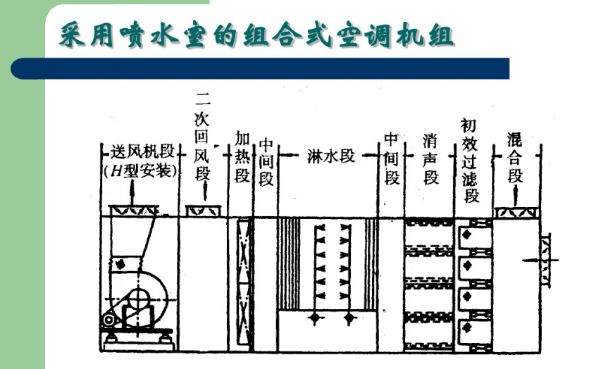 采用喷水室的组合式空调机组