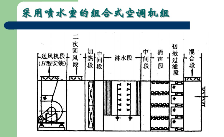 空气处理设备(ahu)