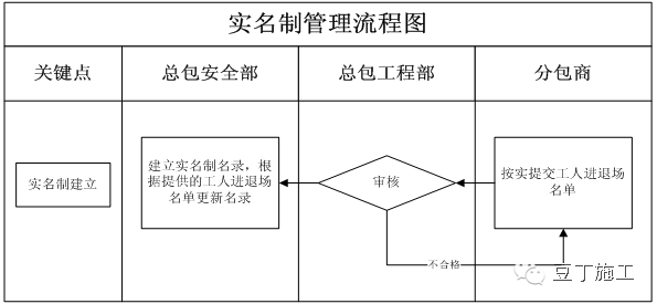 做好这22项管理，就掌控了分包队伍安全施工_9