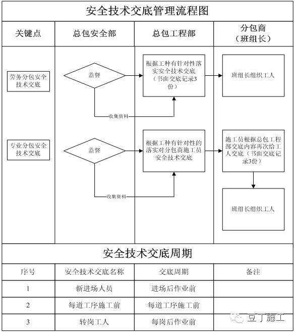 做好这22项管理，就掌控了分包队伍安全施工_14