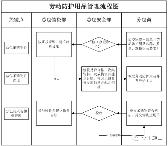 做好这22项管理，就掌控了分包队伍安全施工_13