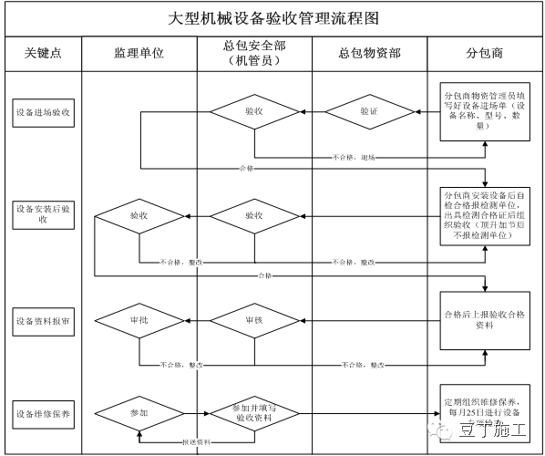 做好这22项管理，就掌控了分包队伍安全施工_22