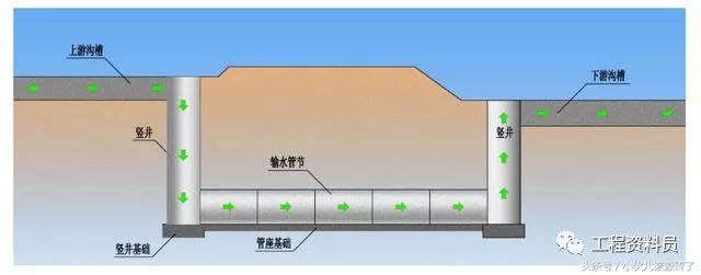 牵引施工工艺图资料下载-倒虹吸施工工艺及流程简述