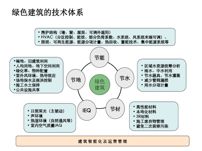 绿色建筑评价标准、技术和实施_PDF57页-绿色建筑的技术体系