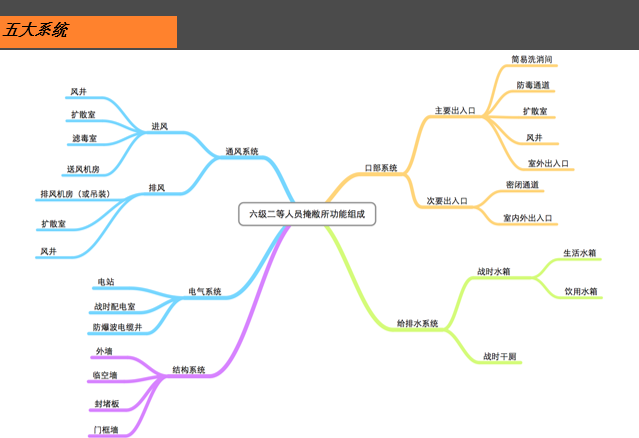 5-防空地下室设计专题-五大系统