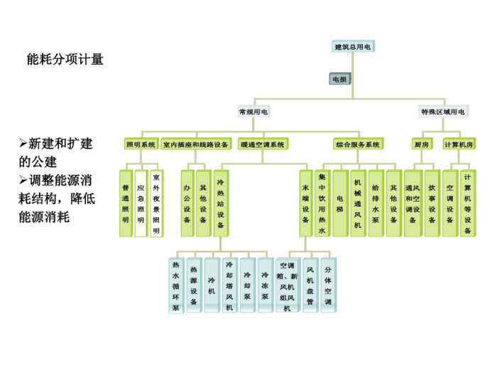 绿色建筑评价标准、技术和实施_PDF57页-能耗分项计量