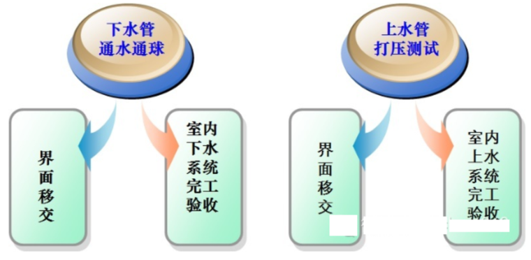 知名企业精装修房施工工序管理标准PPT-56加强施工过程中的检查和交接验收