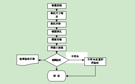 钢筋结构后锚固技术规程资料下载-基坑逆作法钢筋混凝土护壁施工工艺标准