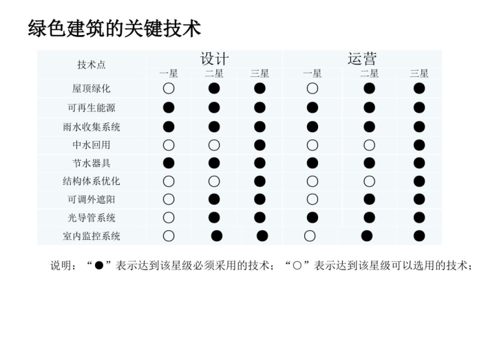 绿色建筑评价标准、技术和实施_PDF57页-绿色建筑的关键技术