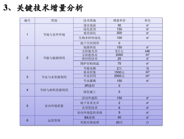 绿色建筑评价标准、技术和实施_PDF57页-关键技术增量分析