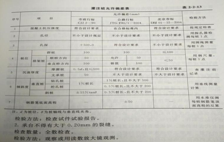 钻孔灌注桩钻渣资料下载-钻孔灌注桩质量通病与防治（40页）