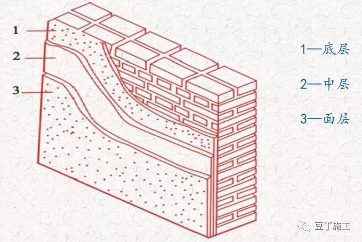 抹灰工程质量通病预防与控制，干货好文！_4