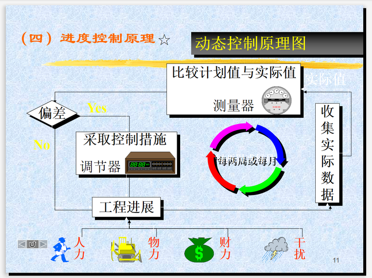 建设监理进度控制分析及工期延误管理-监理进度控制-筑龙工程监理论坛