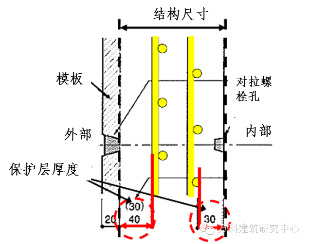 板的保护层厚度资料下载-一文带你了解日本对混凝土保护层的控制方法