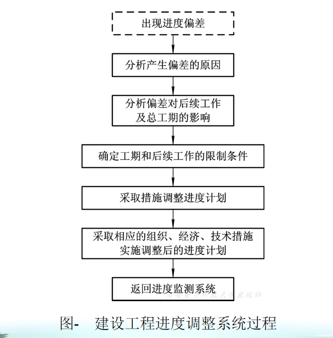 建设工程施工阶段的进度控制及网络计划-监理进度控制-筑龙工程监理论坛