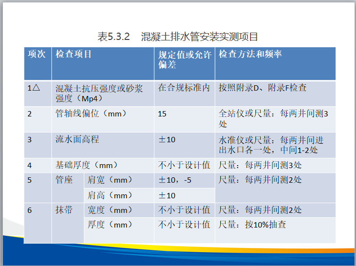 排水工程施工质量控制及验收标准(案例分析)-混凝土排水管安装实测项目