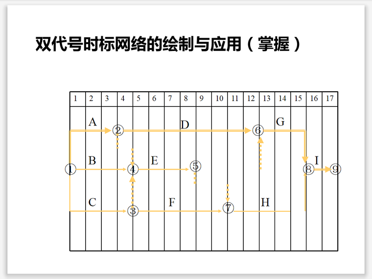 建设监理进度控制任务及措施(图表丰富)-网络图绘制