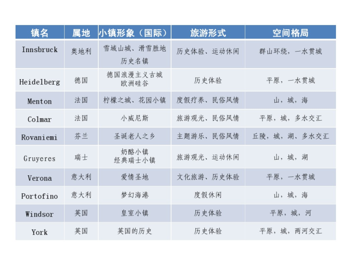 欧洲10个特色小镇研究精华_PDF67页-欧洲10个特色小镇研究1