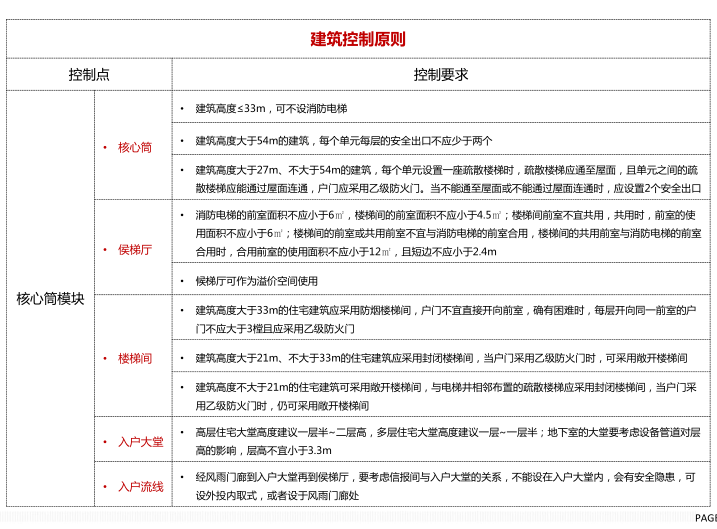 住宅集团交房标准图例手册资料下载-住宅产品标准手册模板_控制手册