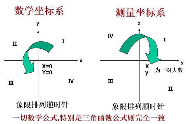 市政工程测量放线与观测工详细教学-测量直角坐标系与数学直角坐标系的异同