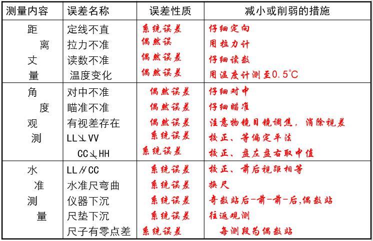 市政工程测量放线与观测工详细教学-各种测量误差性质及对应的措施