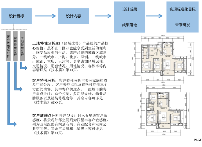 住宅产品库标准手册-汇报篇资料下载-住宅产品库标准手册-精简版