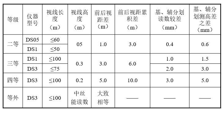 市政工程测量放线与观测工详细教学-观测技术要求