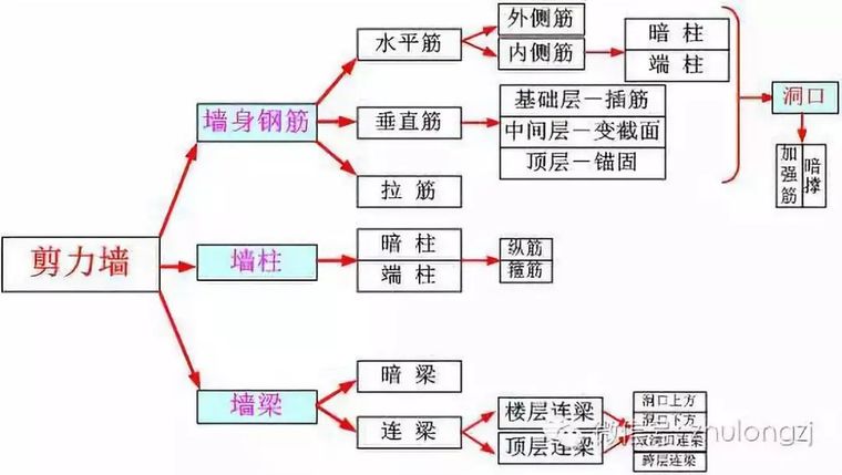 剪力墙边缘构件钢筋资料下载-最复杂的剪力墙钢筋算量方法图解