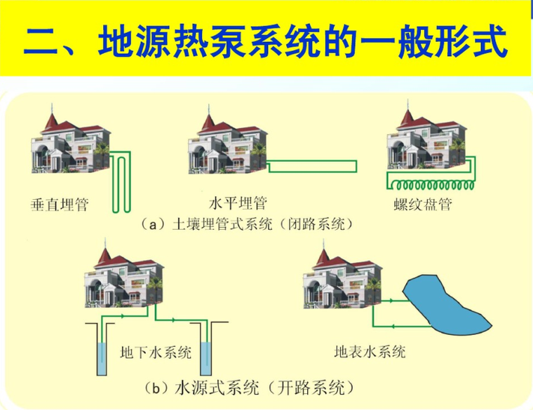 地源热泵系统工程技术（138页）-地源热泵系统的一般形式