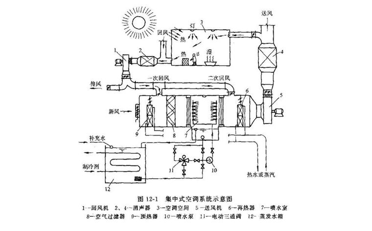 全了:空气调节系统这样分类!