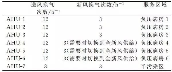 医院负压隔离病房区空调设计实战经验总结_4