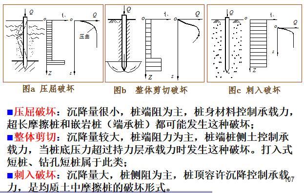 桩基础施工质量控制ppt（152页）-单桩的破坏模式