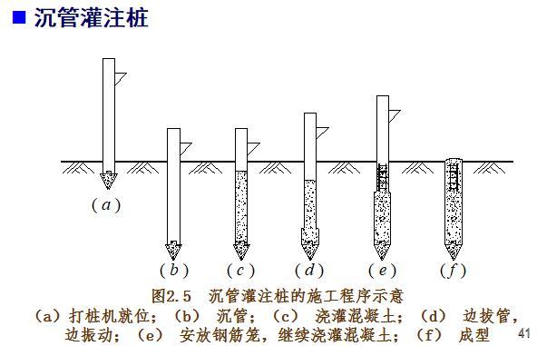 桩基础施工质量控制ppt（152页）-沉管灌注桩