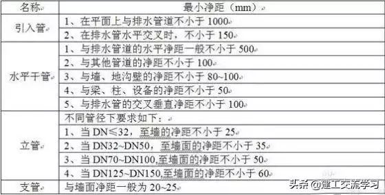 给排水管道工程施工与验收资料下载-给排水管道距墙尺寸的完全汇总