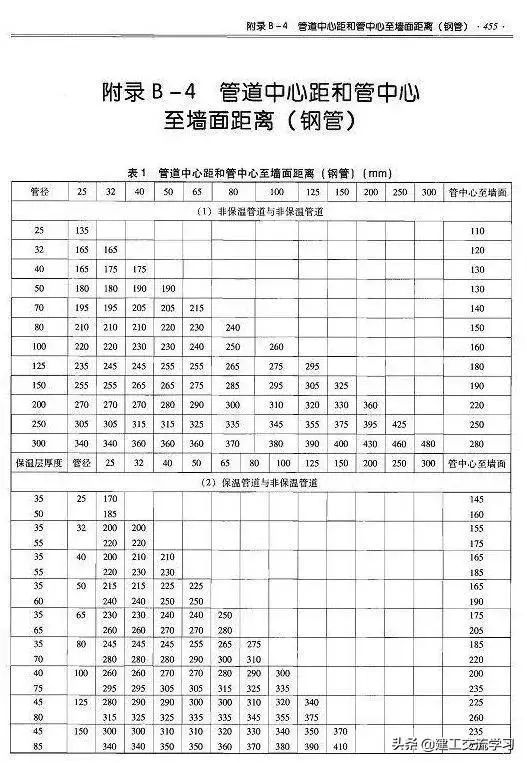 给排水管道距墙尺寸的完全汇总_5